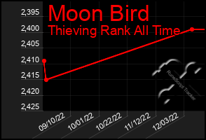 Total Graph of Moon Bird