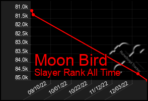 Total Graph of Moon Bird