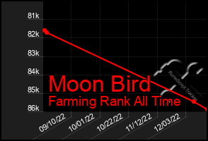 Total Graph of Moon Bird