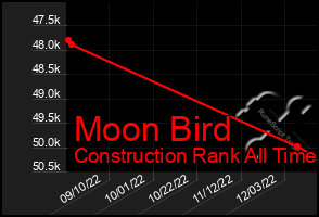 Total Graph of Moon Bird