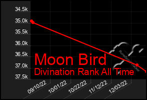 Total Graph of Moon Bird