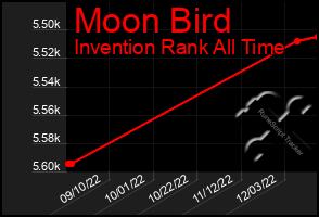 Total Graph of Moon Bird