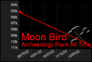 Total Graph of Moon Bird