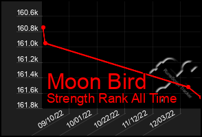 Total Graph of Moon Bird