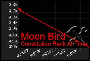 Total Graph of Moon Bird