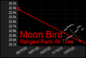 Total Graph of Moon Bird