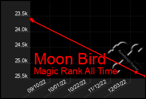 Total Graph of Moon Bird