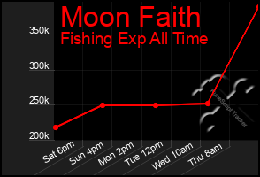 Total Graph of Moon Faith