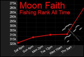 Total Graph of Moon Faith
