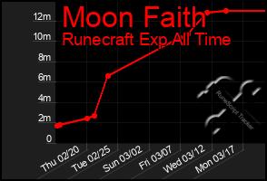 Total Graph of Moon Faith