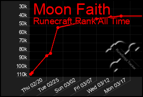 Total Graph of Moon Faith