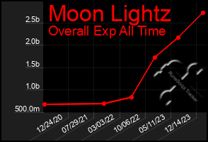 Total Graph of Moon Lightz