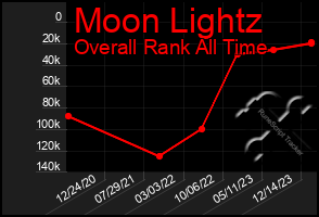 Total Graph of Moon Lightz