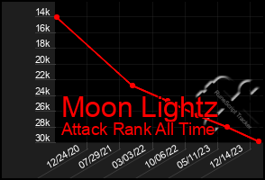 Total Graph of Moon Lightz