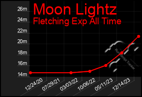 Total Graph of Moon Lightz