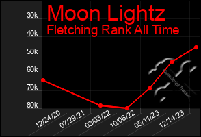 Total Graph of Moon Lightz