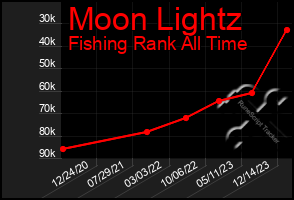 Total Graph of Moon Lightz