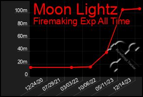 Total Graph of Moon Lightz