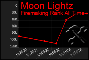 Total Graph of Moon Lightz