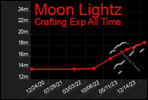 Total Graph of Moon Lightz