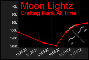 Total Graph of Moon Lightz