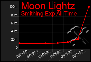 Total Graph of Moon Lightz