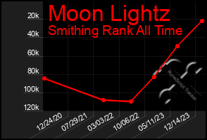 Total Graph of Moon Lightz