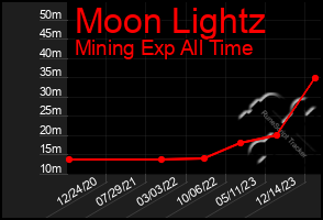 Total Graph of Moon Lightz