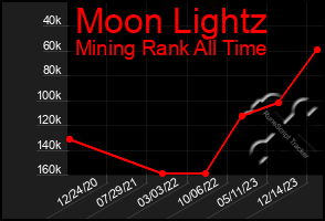 Total Graph of Moon Lightz