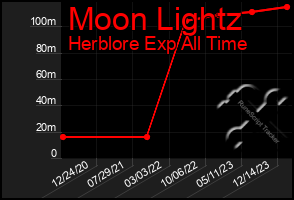 Total Graph of Moon Lightz