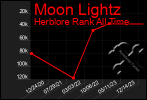 Total Graph of Moon Lightz