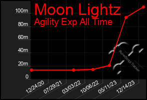 Total Graph of Moon Lightz