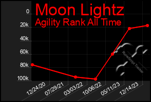 Total Graph of Moon Lightz