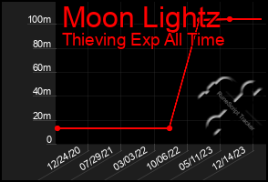 Total Graph of Moon Lightz