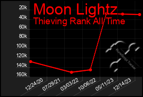 Total Graph of Moon Lightz