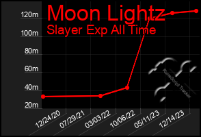 Total Graph of Moon Lightz