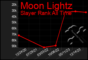 Total Graph of Moon Lightz