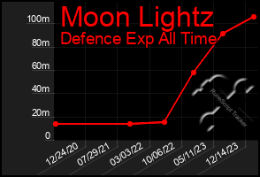 Total Graph of Moon Lightz