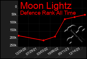 Total Graph of Moon Lightz