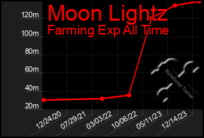 Total Graph of Moon Lightz