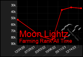 Total Graph of Moon Lightz