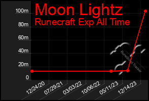 Total Graph of Moon Lightz