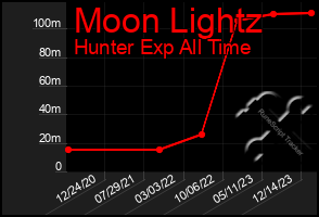 Total Graph of Moon Lightz