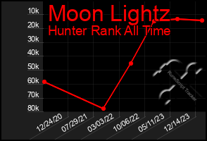 Total Graph of Moon Lightz