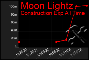 Total Graph of Moon Lightz