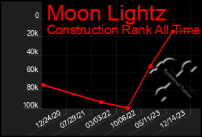 Total Graph of Moon Lightz