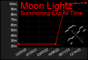 Total Graph of Moon Lightz