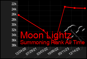 Total Graph of Moon Lightz