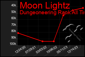 Total Graph of Moon Lightz