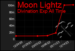 Total Graph of Moon Lightz